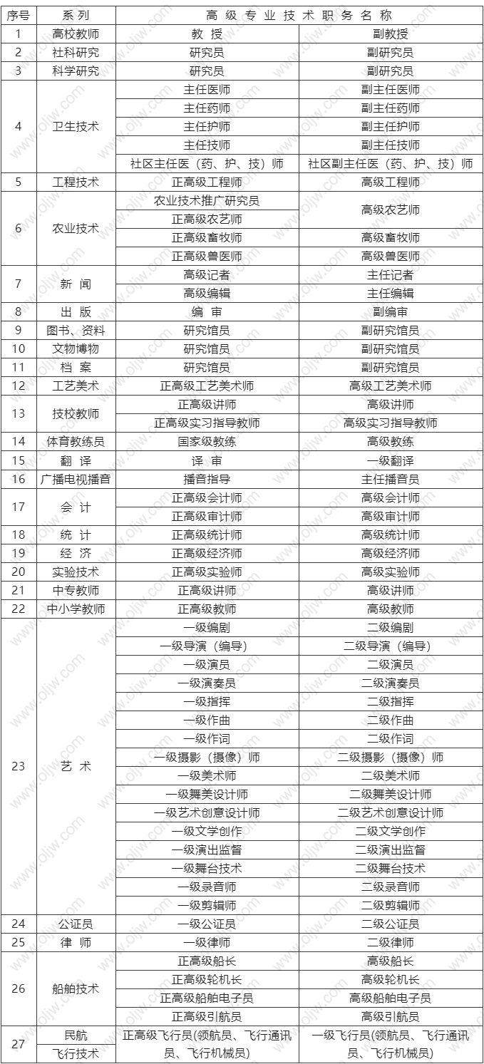 2022年哪些中级职称可以申请上海居转户？职称申请居转户的条件