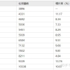 上海落户｜2022社保基数预测“持续上涨”，记得提前准备