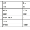 2020上海社保缴费基数 （更新至2020年7月）含计算公式和比例