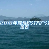 2018年深圳积分入户分值表