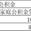 12城公积金贷款额度、首付比例汇总 看完即懂！